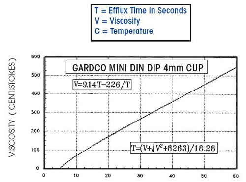 DIN Dip Cup Chart