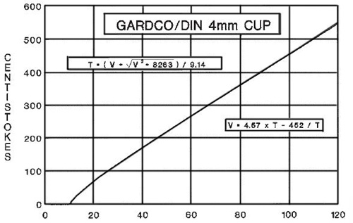 DIN Standard Cup Chart
