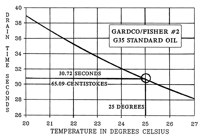 Fisher Oil Chart