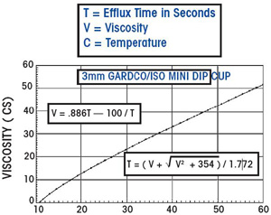 ISO Dip Cup 3 Chart
