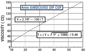 ISO Dip Cup Chart 4