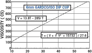 ISO Dip Cup 6 Chart