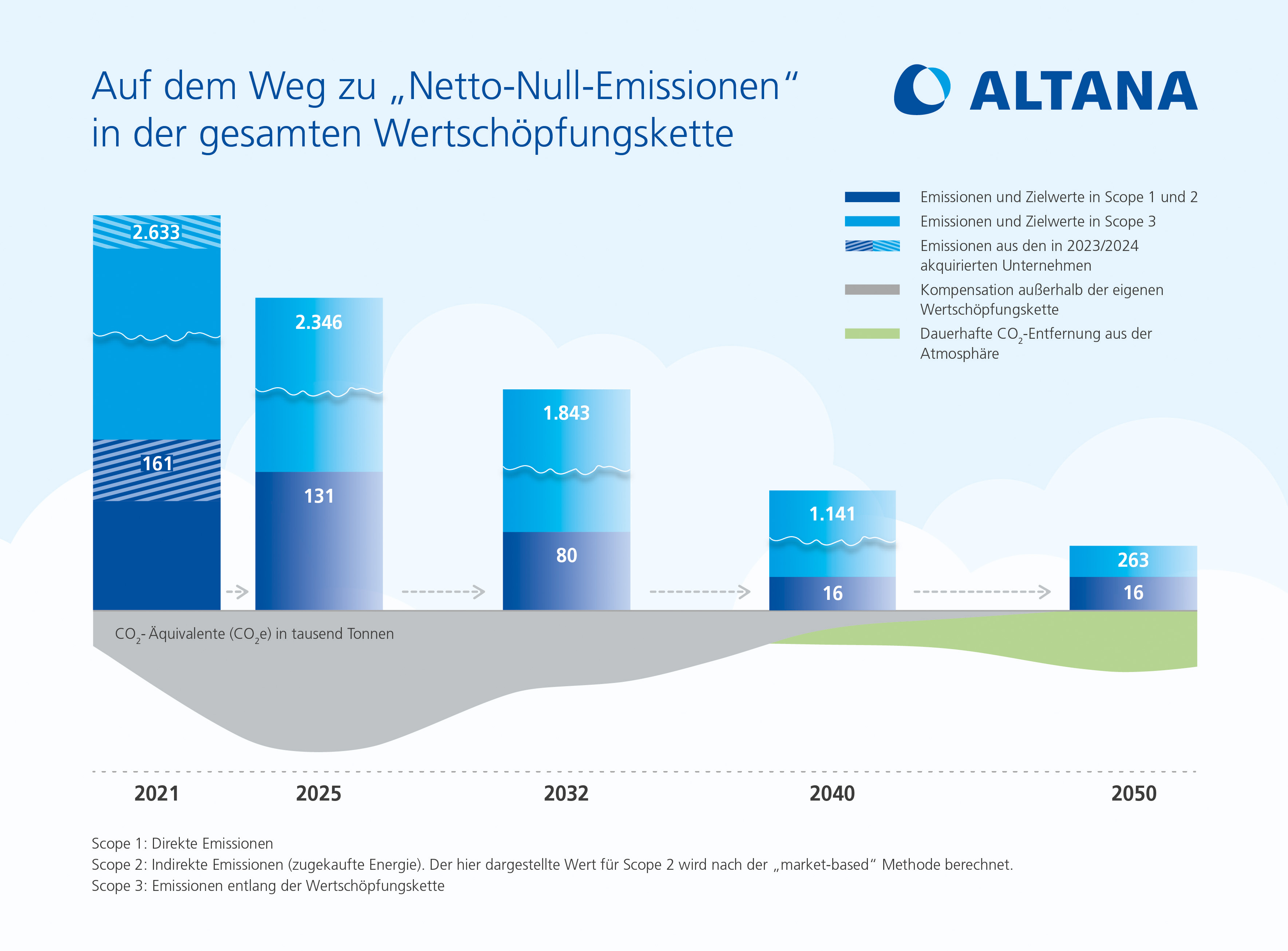 Scope of Altana Climate Strategy