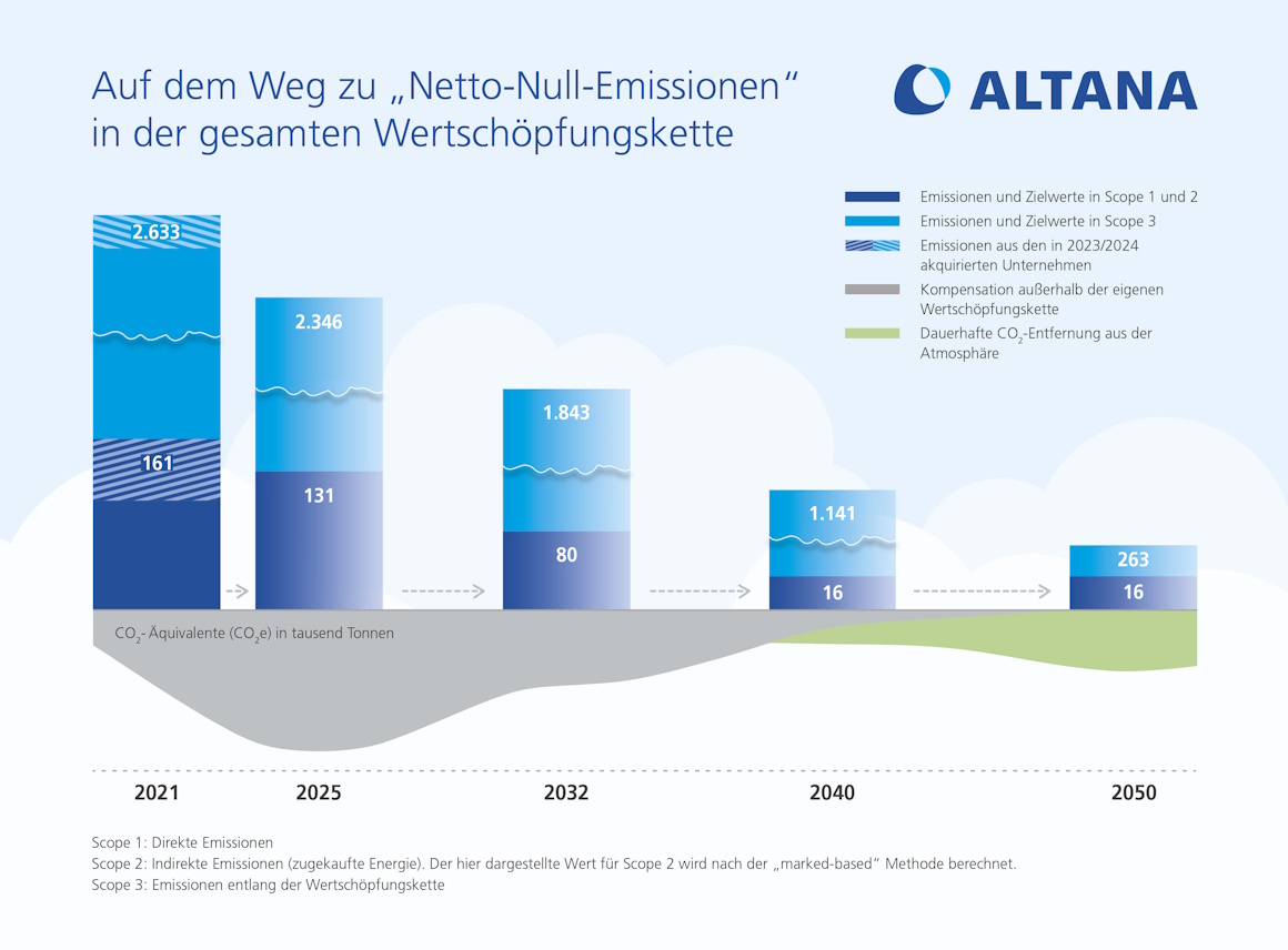 Scope of Altana Climate Strategy