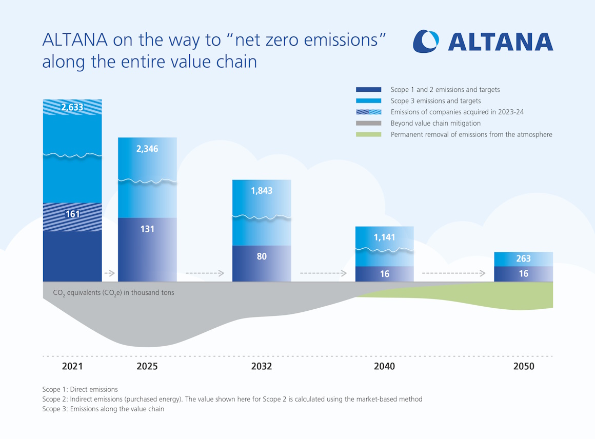 Scope of Altana Climate Strategy