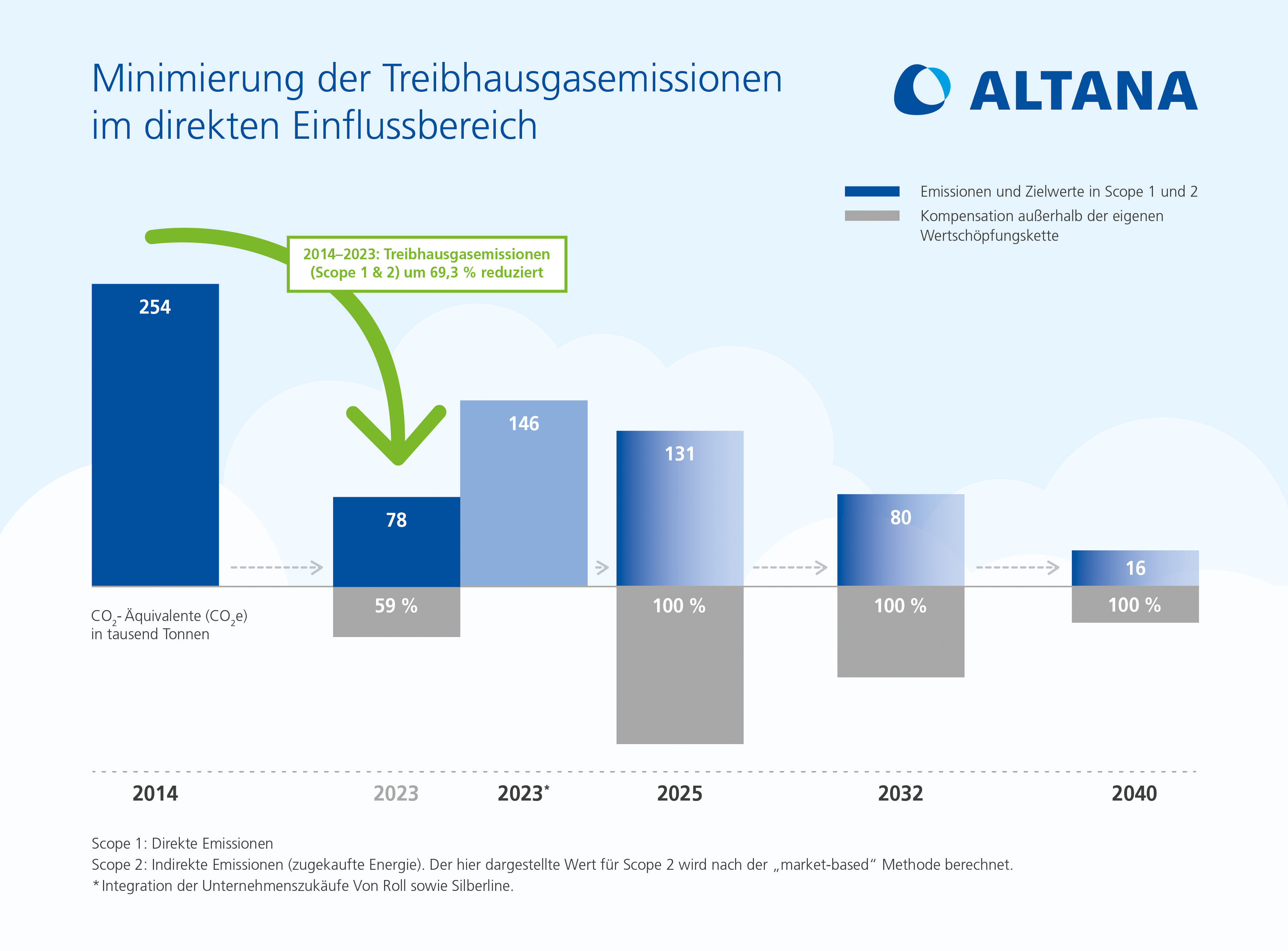 Scope of Altana Climate Strategy